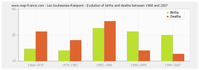 Les Souhesmes-Rampont : Evolution of births and deaths between 1968 and 2007